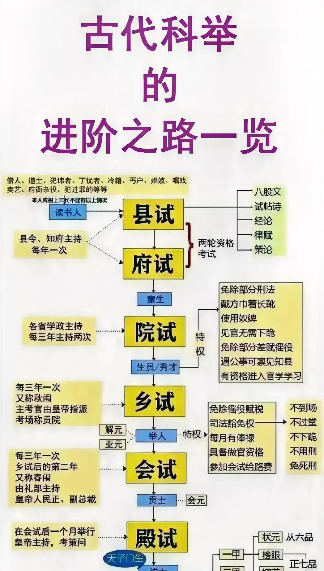 一图了解，古代科举考试的艰难，很多人考了一辈子也只不过是个秀才……
在古代，惟有