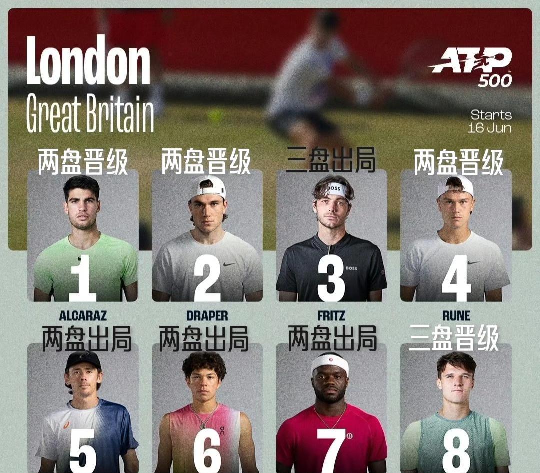 【ATP伦敦站首轮焦点战报！弗里茨三盘双抢七惜败领衔半数种子一轮游！】
头号种子