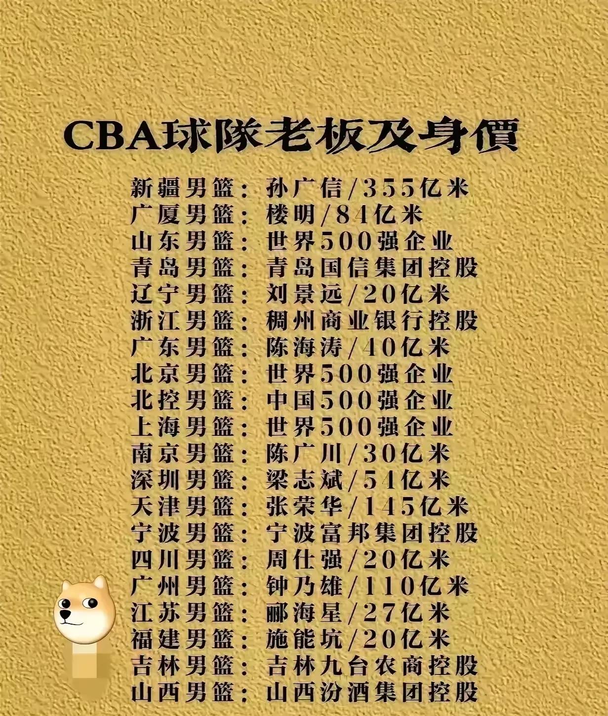 看完了这张CBA球队老板身价图，我瞬间不淡定了！



这份CBA球队老板财富榜
