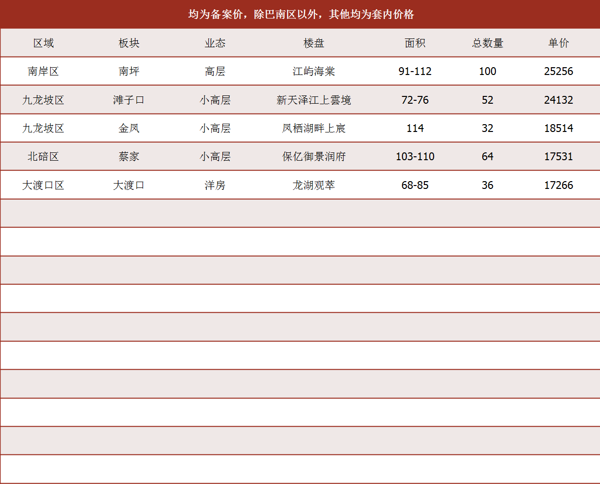 2025年重庆楼市第三十二周市场态势