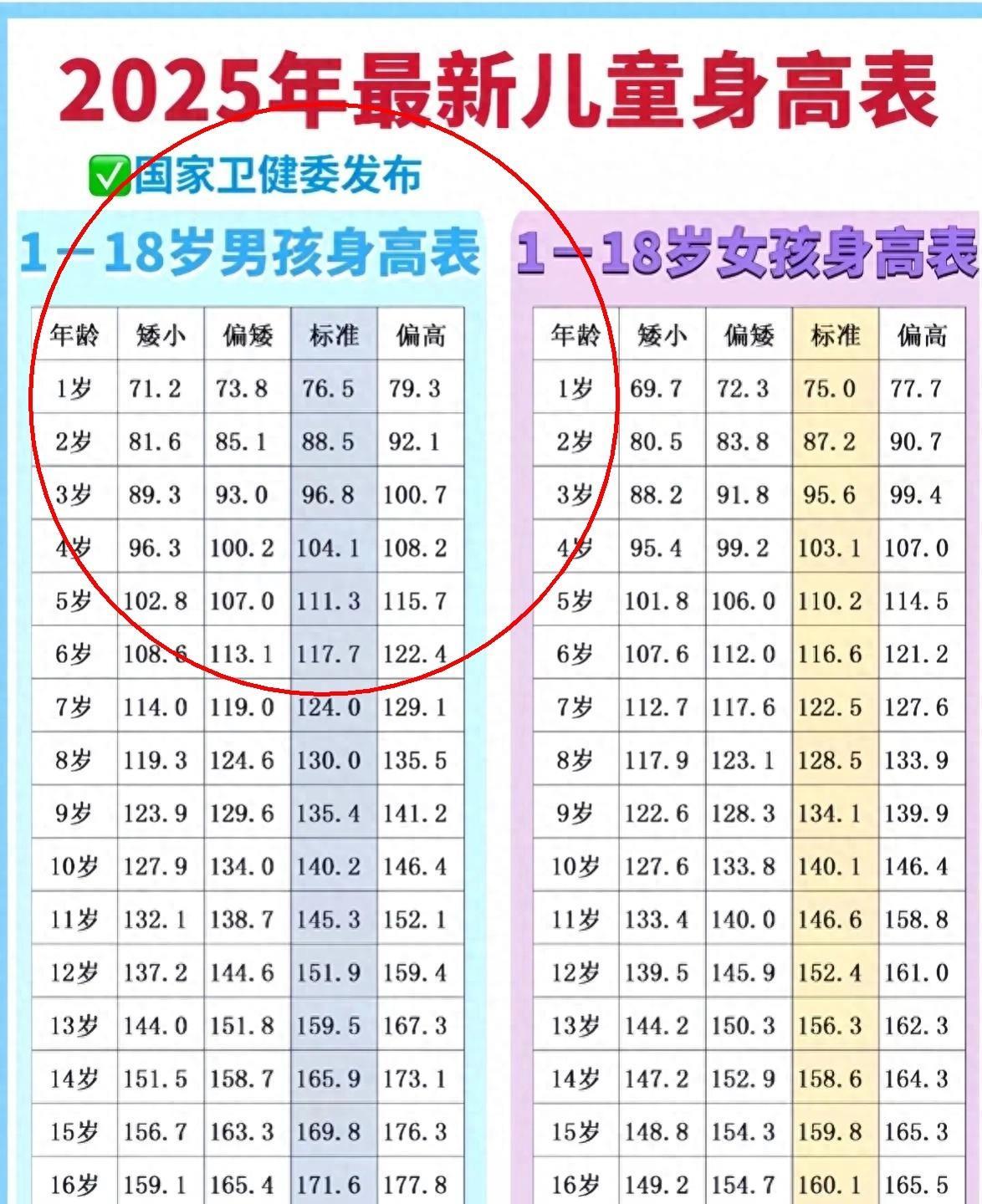 孩子长不高，问题可能出在这3件事上。
有网友直言，现在家长光盯着成绩，却忽略了孩