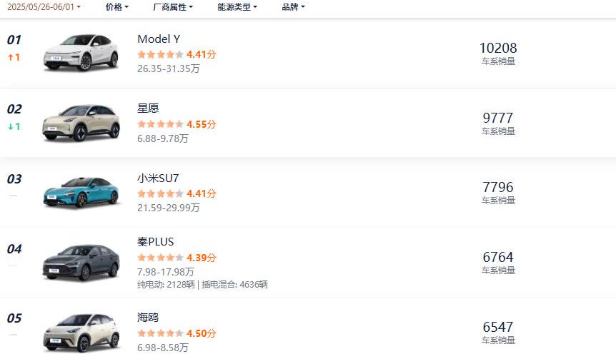 ModelY获得了上周销量第一名，也是唯一周销量破万的车型。
小米su7周销量