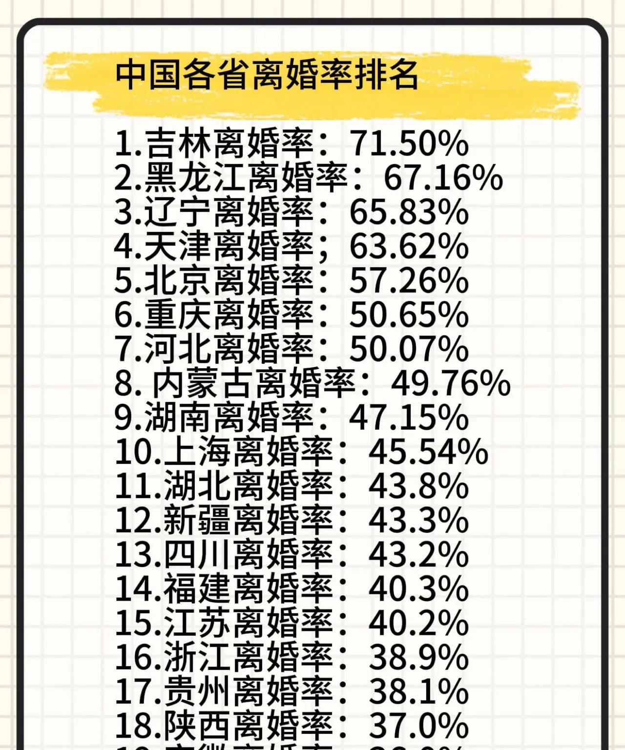 想不到的是中国离婚率太高了？
不知道网上传播的是真是假，但是，未必是全假的。
离
