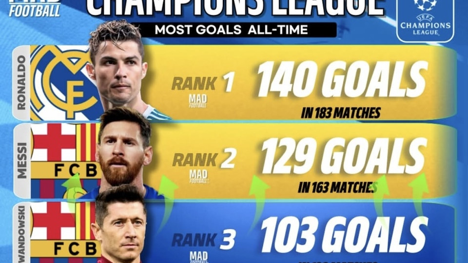 欧冠历史射手榜！梅西的欧冠纪录危险了 或被莱万多夫斯基超过？