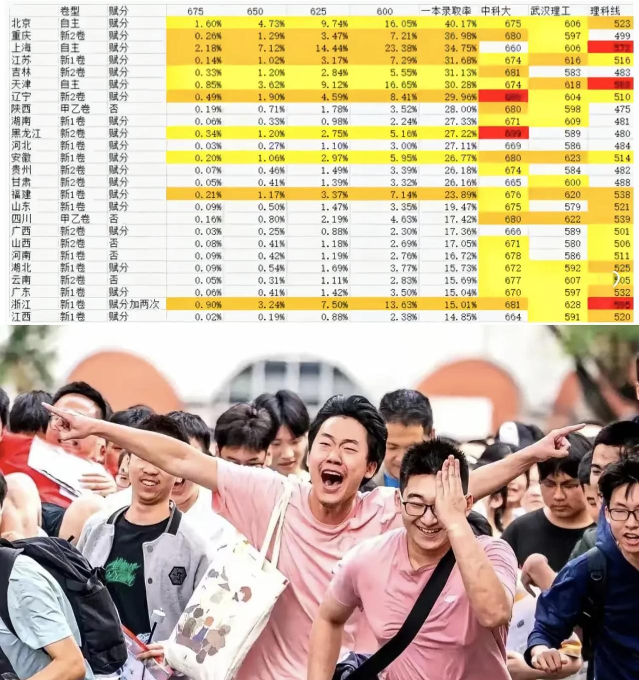 全国各省高考难度，
绝对颠覆你的认知！
你以为最难的省份是山东、江苏？全错！！