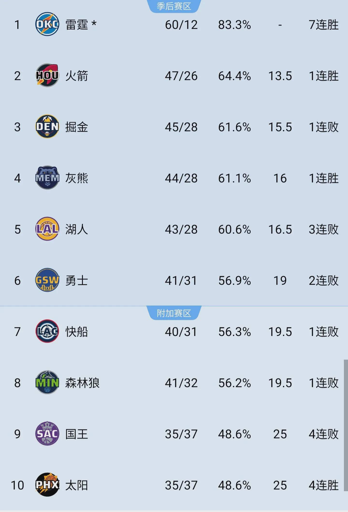 金州勇士队无缘西部前六？目前41胜31负的战绩，落后湖人队，但快船队和森林狼队都