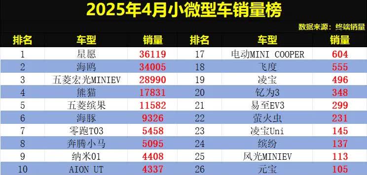 小微型车别乱买！2025年4月小微型车销量排行榜已出炉！市场竞争非常火热，新能源