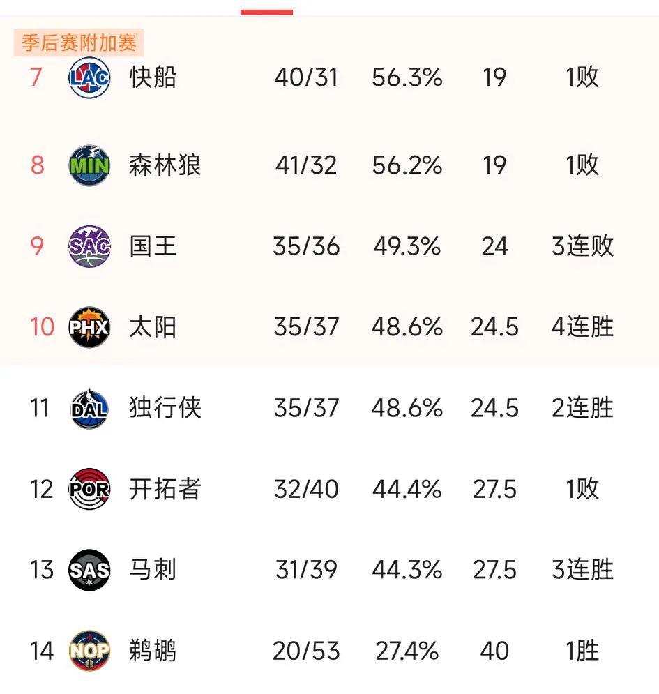 最近大家一直讨论杜兰特，布克的太阳和伤病满营的独行侠竞争季后赛附加赛资格，其实近