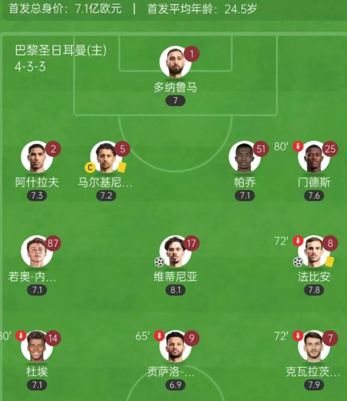 大巴黎欧冠实力再次印证，世俱杯首战拿出全主力4：0零封马竞！

回顾大巴黎的欧冠