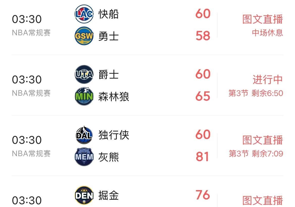 还不到三节比赛，西部格局都快要清晰了，全主力掘金76:58领先全主力火箭18分，