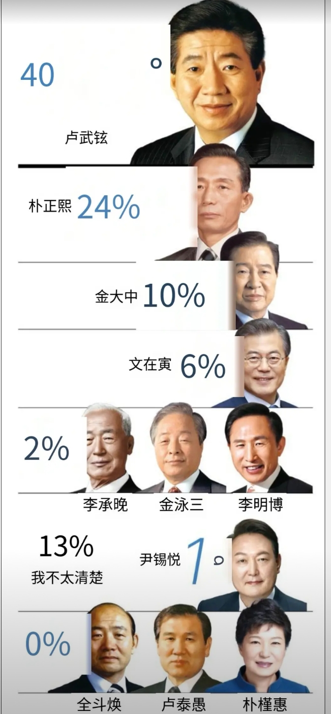 韩国历任总统好感度调查：卢武铉·朴正熙·金大中

在韩国光复80周年之际，韩国R