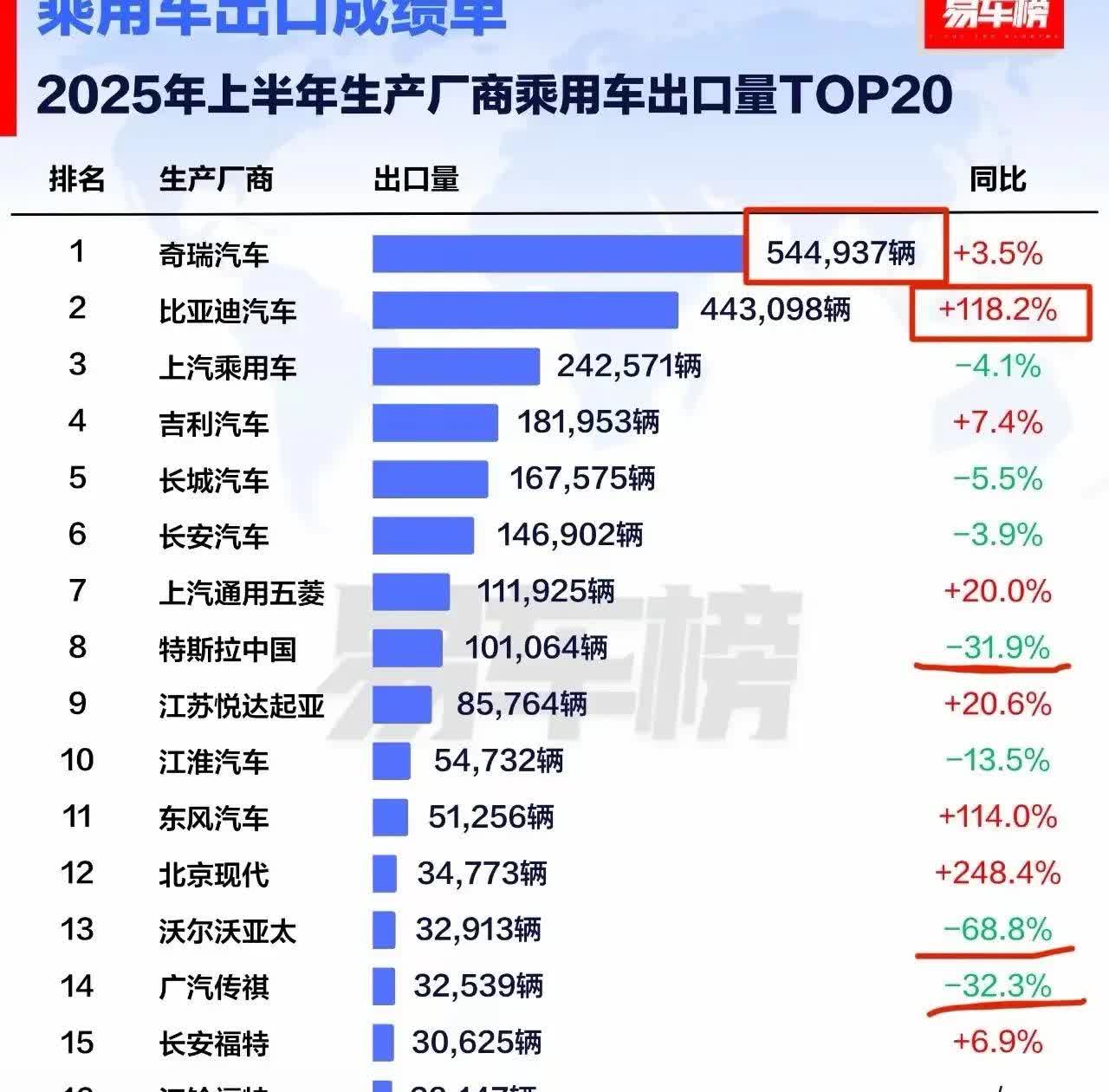 没想到国外也爱电车了，奇瑞的出口第一最多还能保持一年，按现在的增长速度，比亚迪明