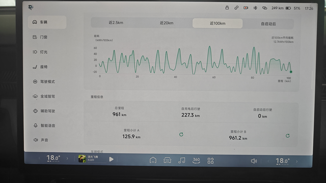 开了1000公里先分析一下市区的续航
1，市区非常短途的来回工况，单程只有几公里