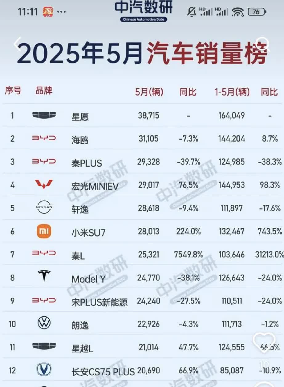 这该怎么办？
油车销量惨不忍睹，
目前挤进前10的只有大众朗逸和轩逸两家了。