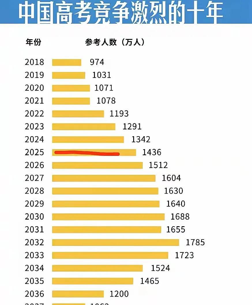 中国2018年至2028年参加高考的人数。2032年将是高考竞争最激烈的一年，高