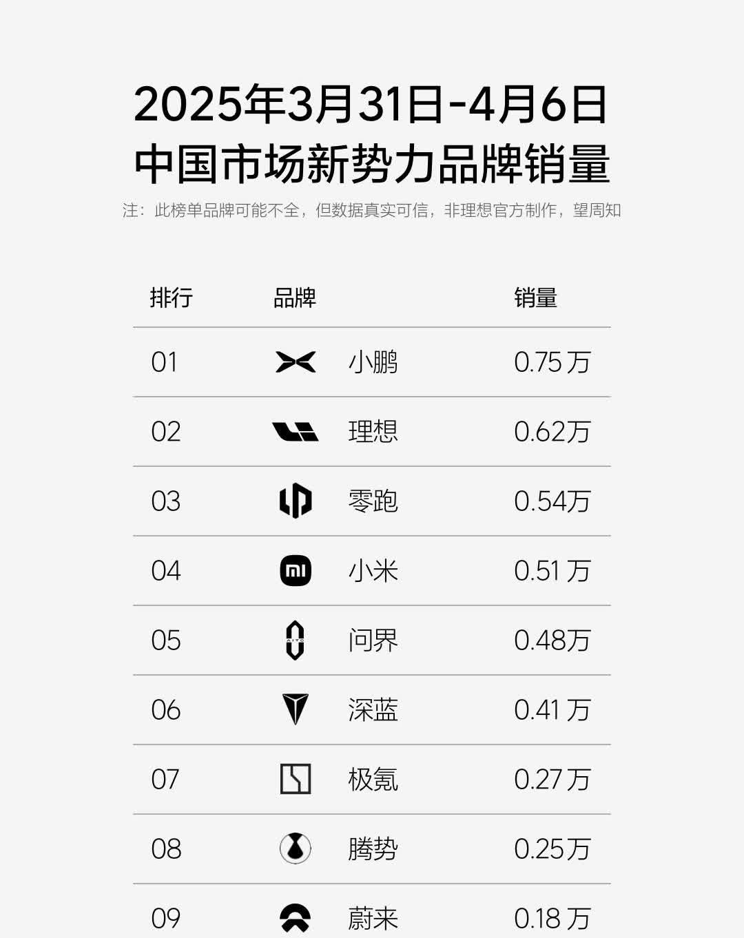 1、问界上周爬上来了，未来看M8的10万小订能转化多大比例
2、智界冲进前十，