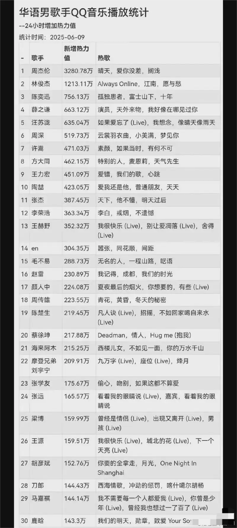 王力宏经过爱错翻红后，热度真是越来越低了
当时还能排第二，现在热度连许嵩都不如了