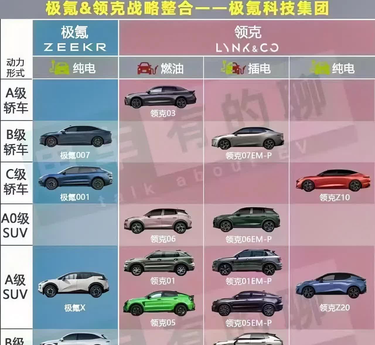 极氪主打就是纯电，分别是001 007 009
领克主打就是插电 燃油 混动

