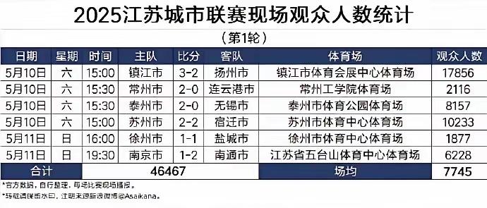 中超该焦虑了！江苏“苏超”联赛观众人数暴涨，已逼近中超水平。  这个令人震惊的增