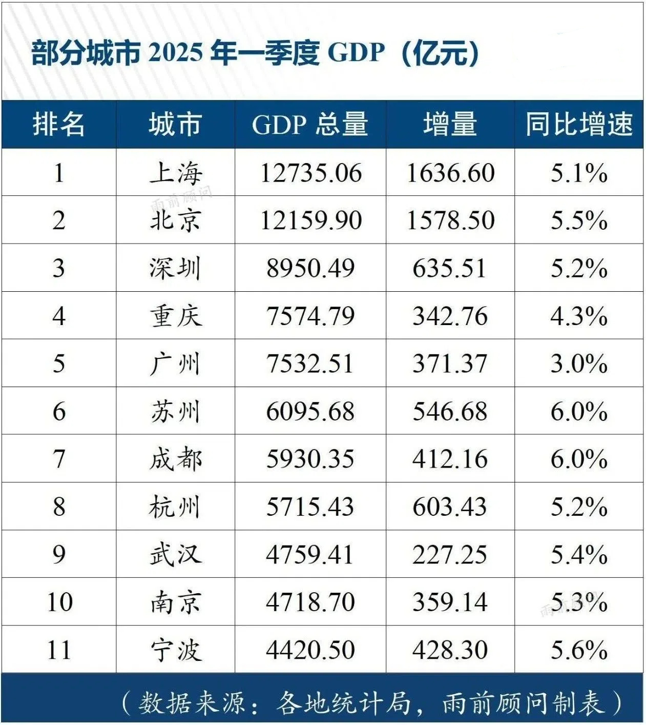 万亿城市1季度GDP，看点尽在武汉南京宁波