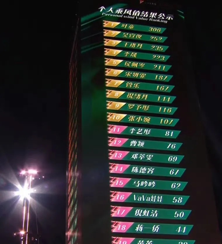 浪姐成团名单已出，两位浪姐意难平！

叶童乘风之第一，获得年度总冠军，

王