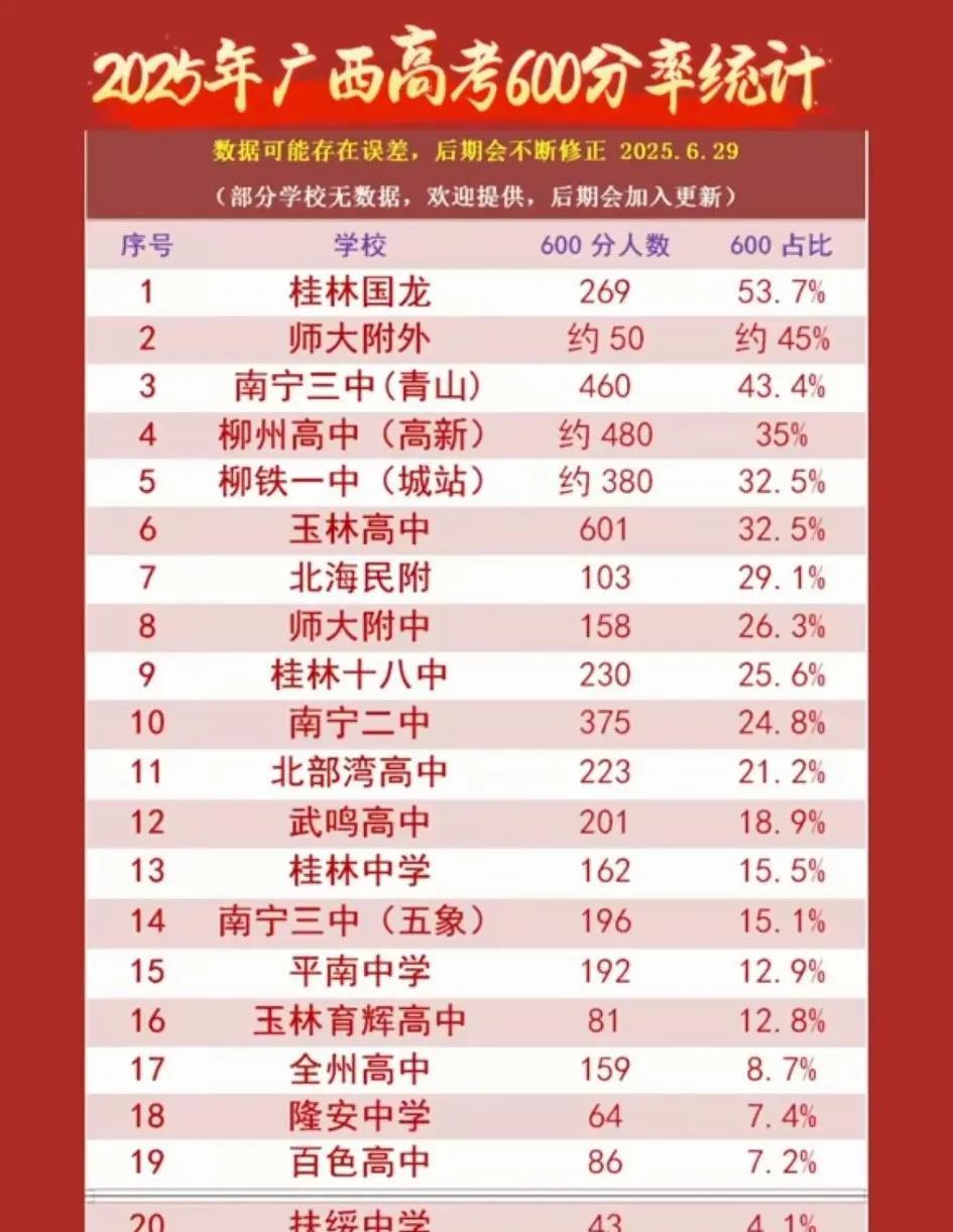 2025广西高考600分以上占比统计
#高考成绩# #广西# #2025高考# 