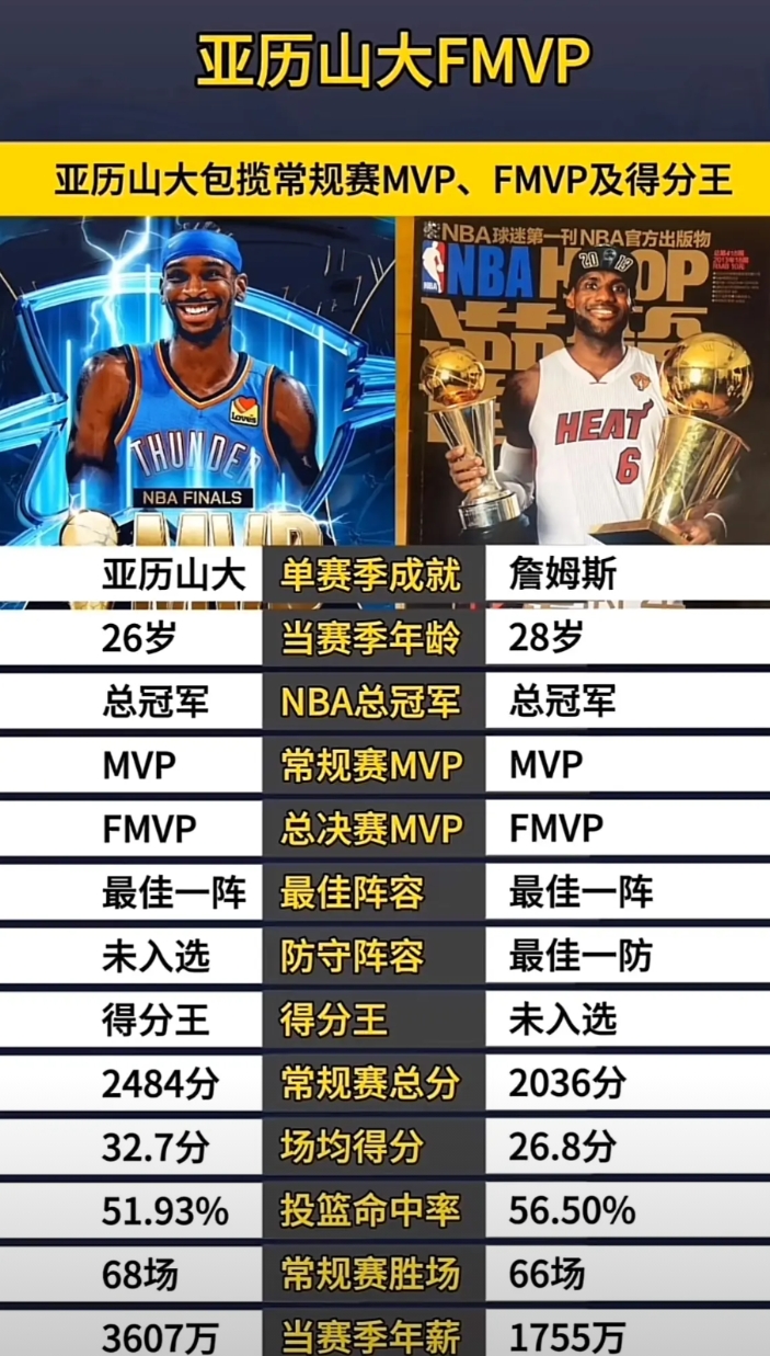 此图一出，詹姆斯还拿什么和亚历山大比，要知道那可是詹姆斯最强的一年，同样大满贯，