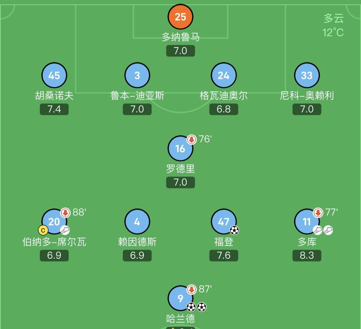 曼城3-0曼联，遭遇下课危机的瓜迪奥拉在好邻居曼联身上体会到了温暖。
本场比赛的