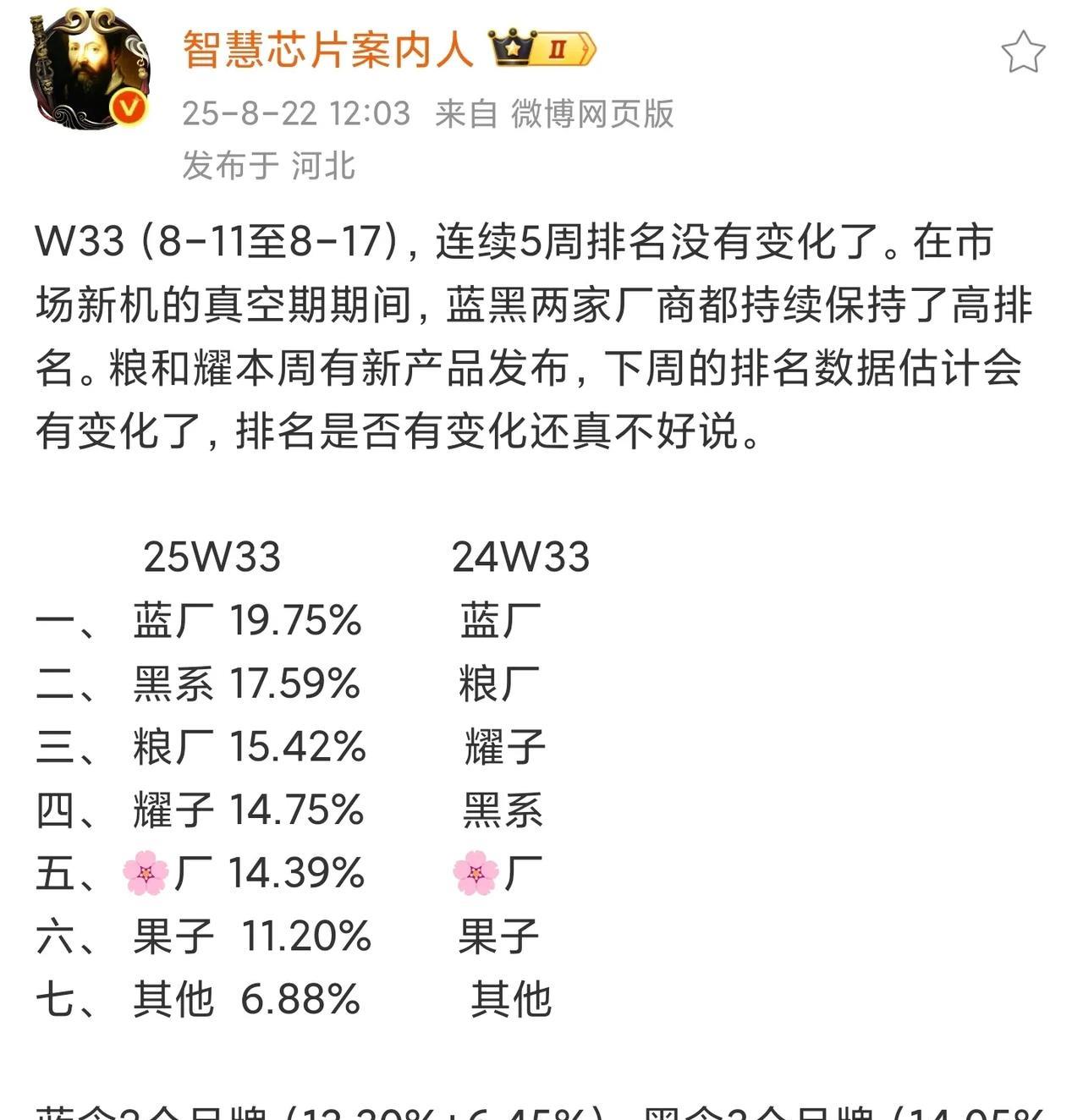第33周国内市场手机销量出炉，vivo继续第一！
从销量情况可以看出，在这段没有