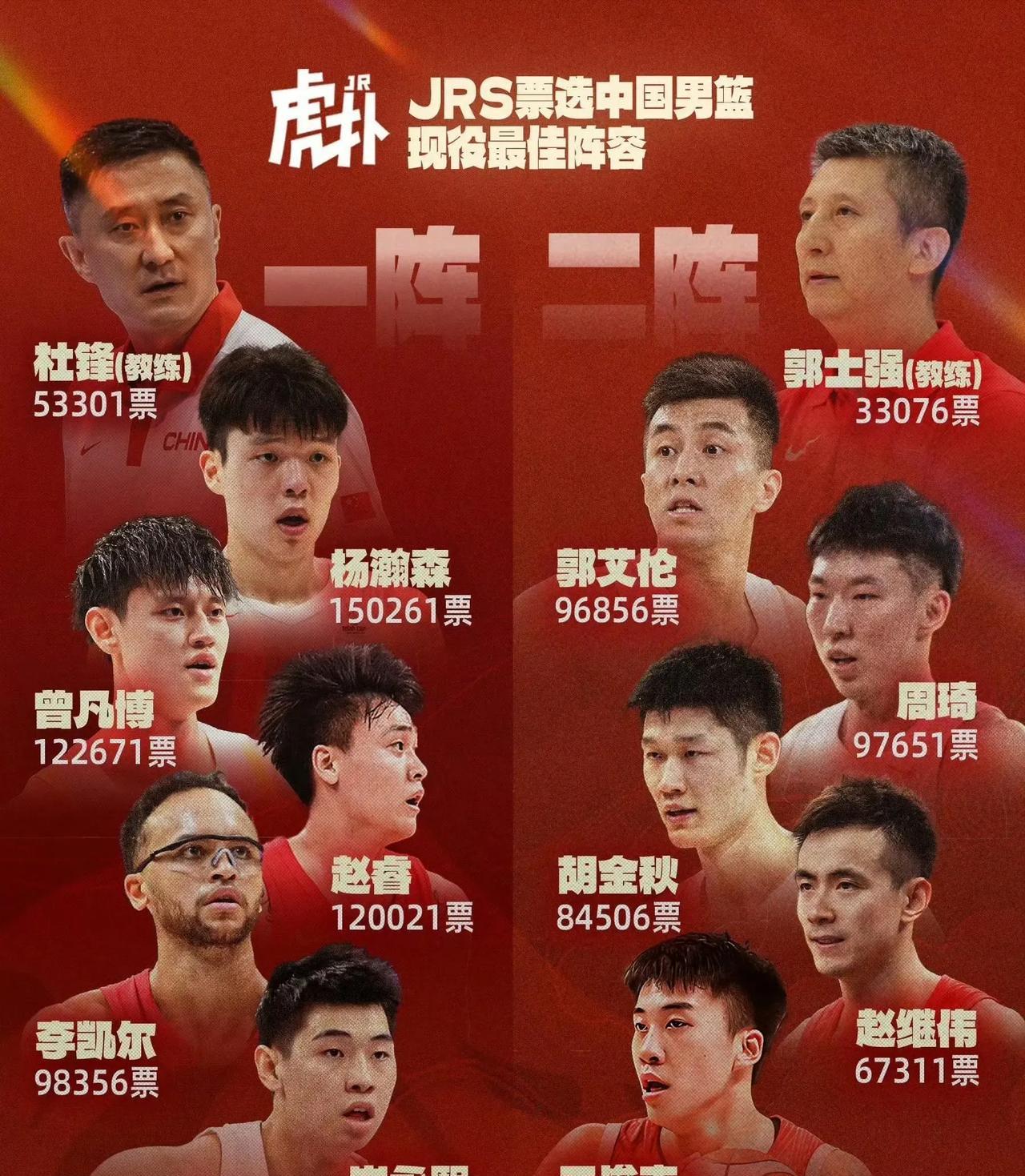第一阵容: 
主教练:杜锋
运动员: 杨瀚森 曾凡博  李凯尔  赵睿 崔永熙