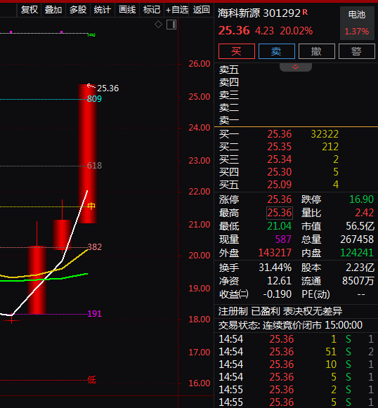 热门个股解读——海科新源（301292）