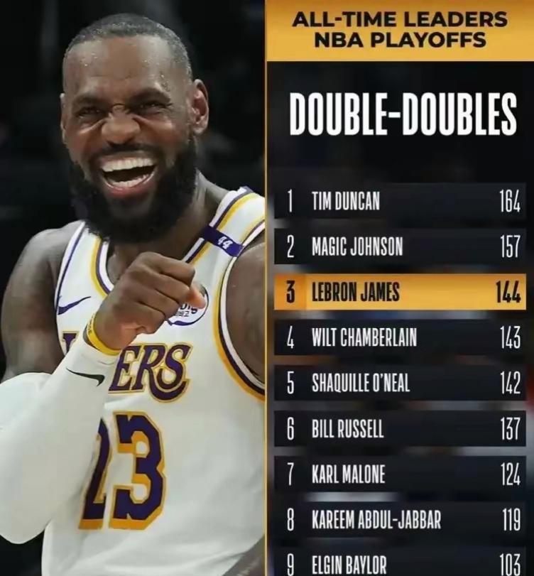 NBA季后赛两双历史排行榜，湖人的勒布朗-詹姆斯已砍下27分12篮板8助攻，晋升