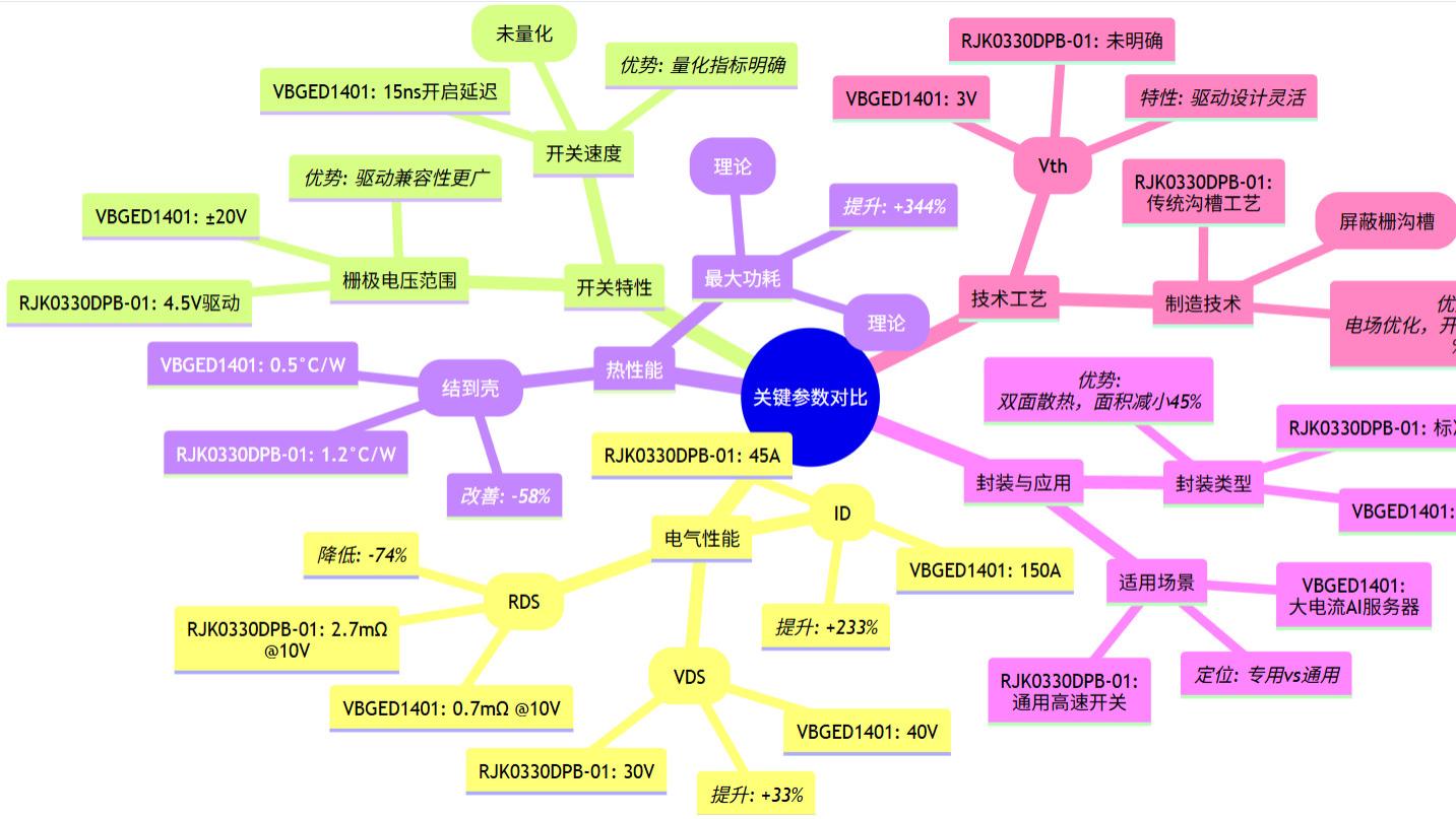革新AI能效：VBsemi VBGED1401 SGT MOSFET —— 重新定义服务器电源设计的