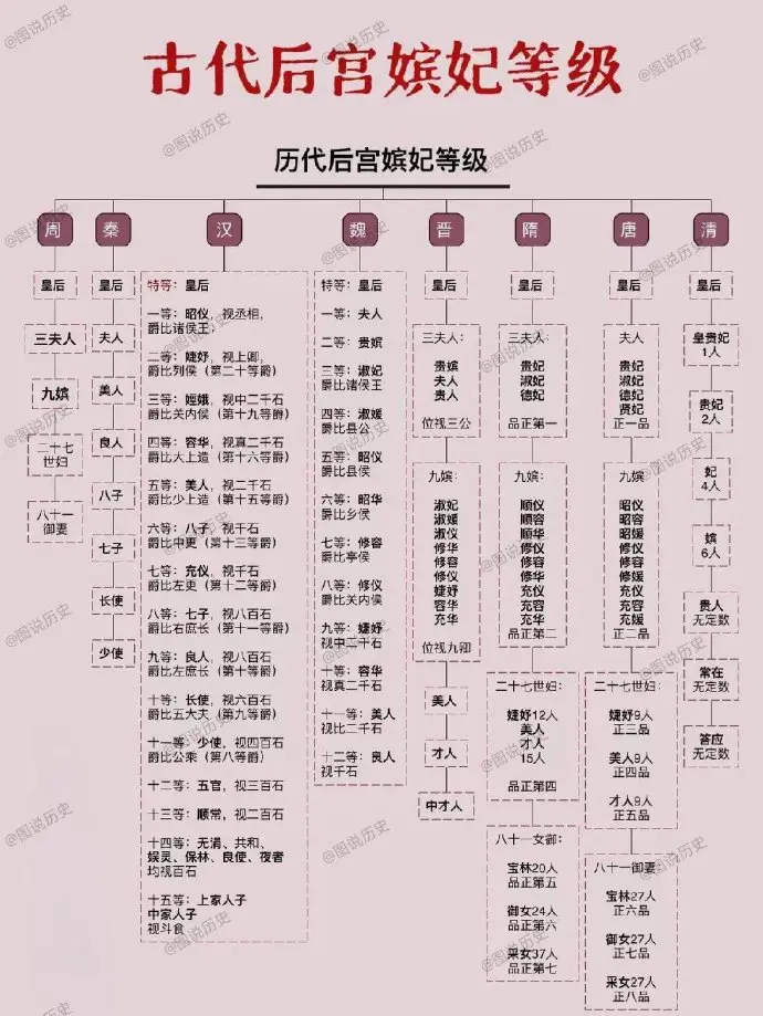 古代皇帝后宫嫔妃等级制度复杂且随朝代更迭有变：周朝起后宫妃嫔众多，如周文王百子可