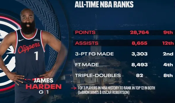 NBA常规赛快船115-103战胜爵士。
本场比赛，快船队球员詹姆斯-哈登出战3