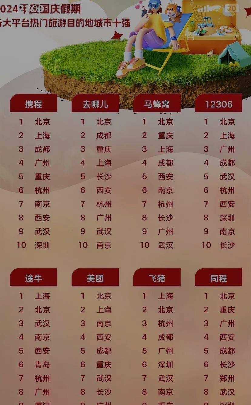 国大旅游平台统计结果新鲜出炉。在旅游目的地排名中，北京位居榜首，魔都上海紧随其后
