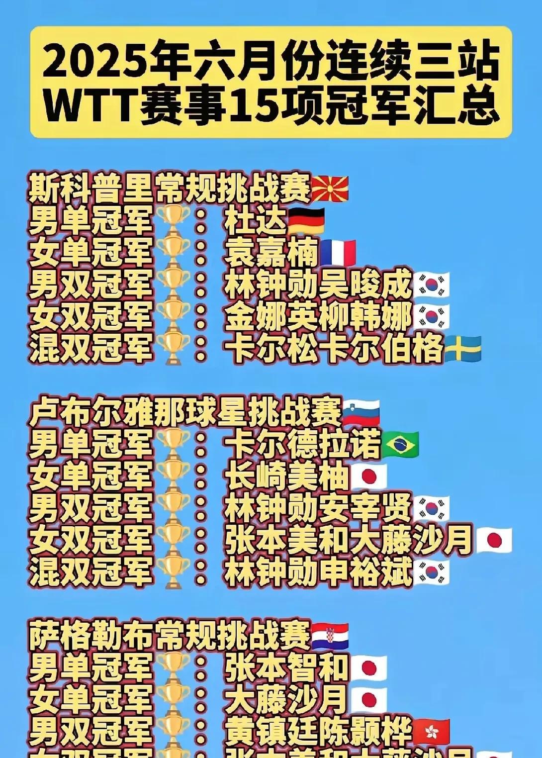 三站三零冠。这不是少年组，也不是青训组。这是成人组。
以后别在说没给其他运动员机