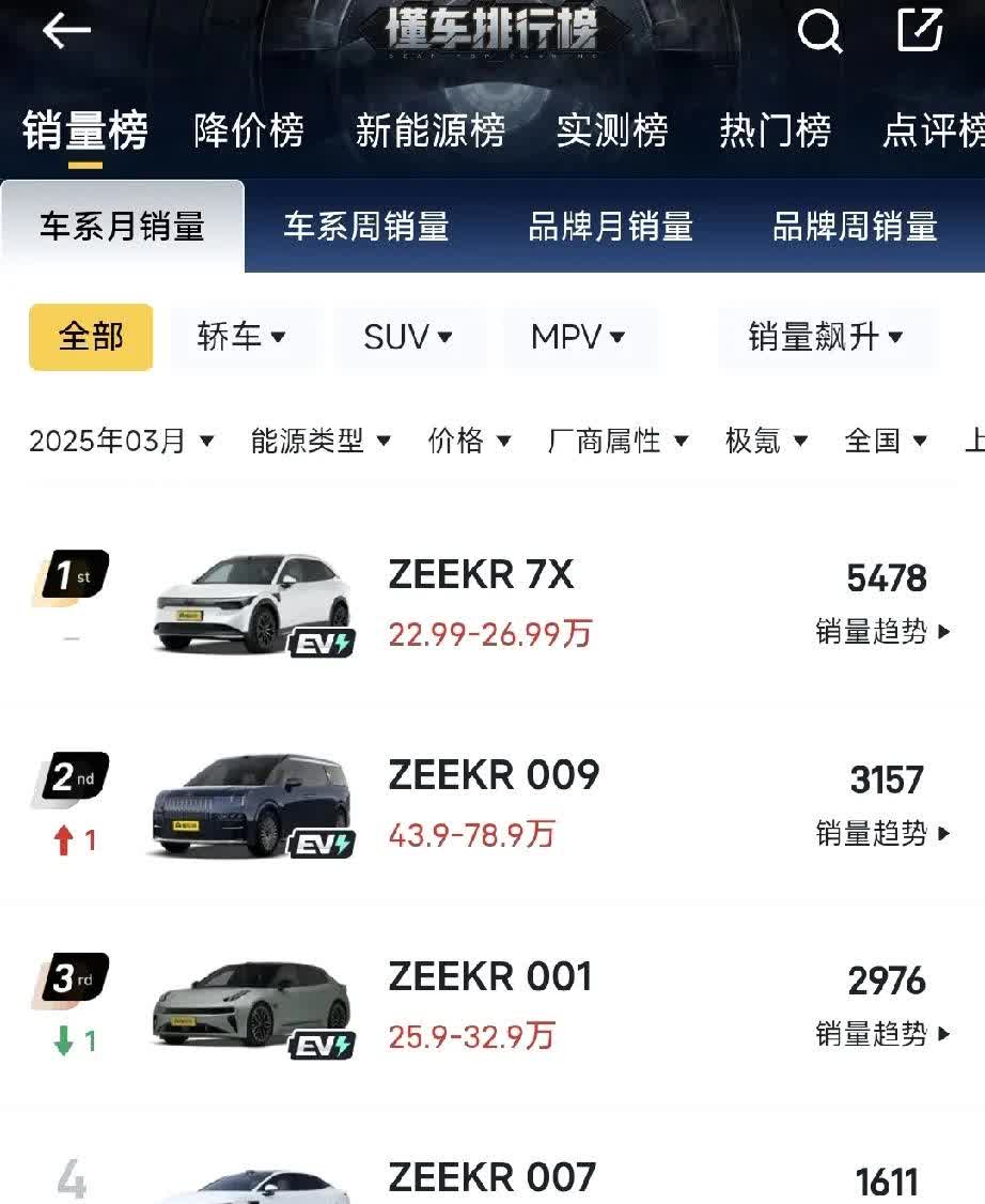 3月份极氪销量继续暴跌，极氪管理层发现问题所在了吗？
​​3月极氪车型销量情况