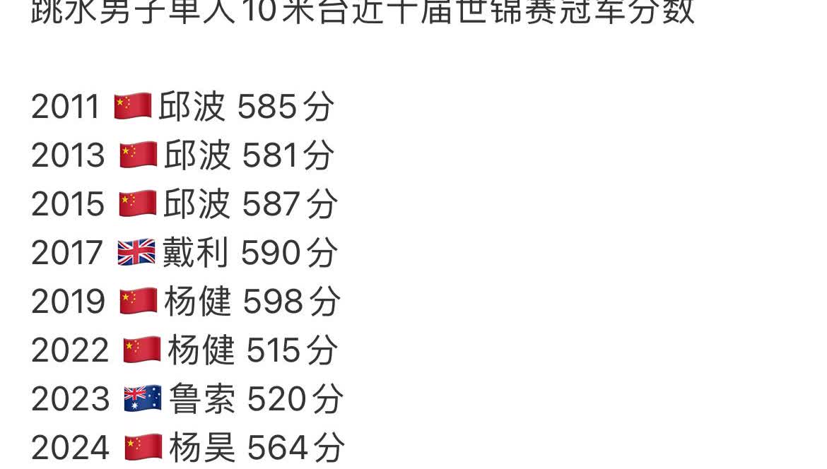 跳水男子单人10米台近十届世锦赛冠军分数

2011 🇨🇳邱波 585分
