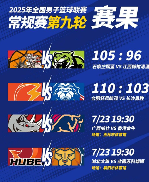 2025年NBL常规赛第九轮两场

石家庄翔蓝105:96战胜江西鲸裕清酒。阿诺