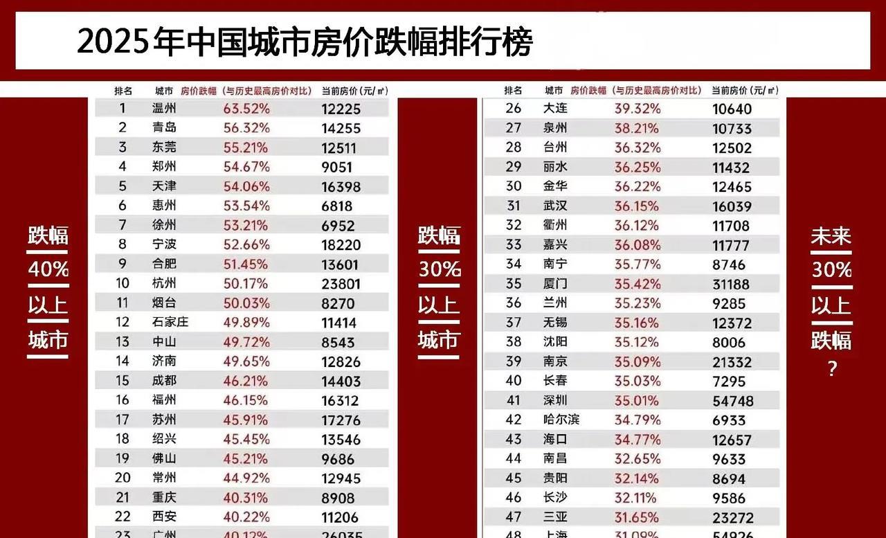 跌是事实，但跌幅如此之大，未免就有点夸张了。所以，房产置业已无望分羹，非刚需就别