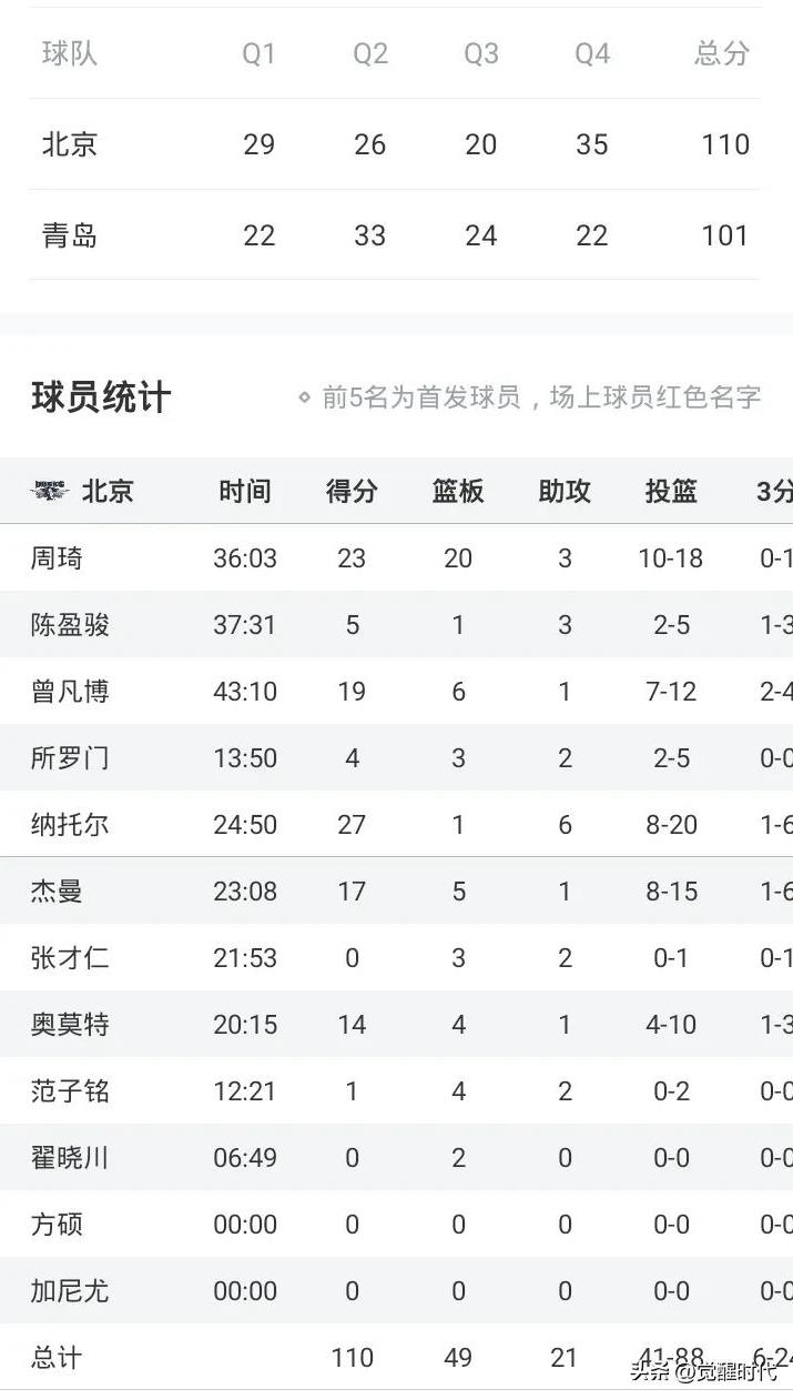 周琦23+20+3冒
曾凡博19+4冒
北京110-101青岛
杨瀚森缺阵