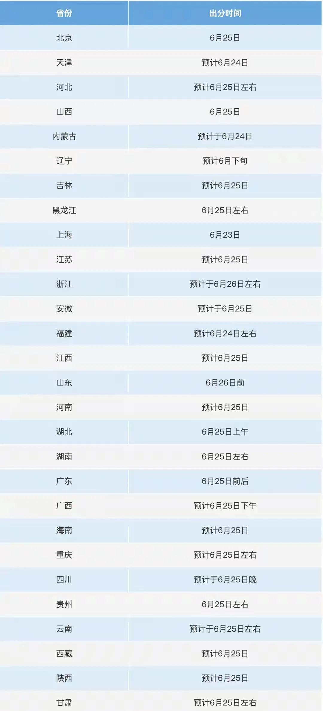 #夏日生活打卡季# 2025年各省市高考成绩查询时间陆续公布啦！据“微言教育”微