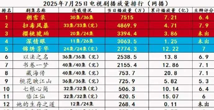 爆！2025.7.25电视剧播放量Top10新鲜出炉
《朝雪录》再夺桂冠，日播7