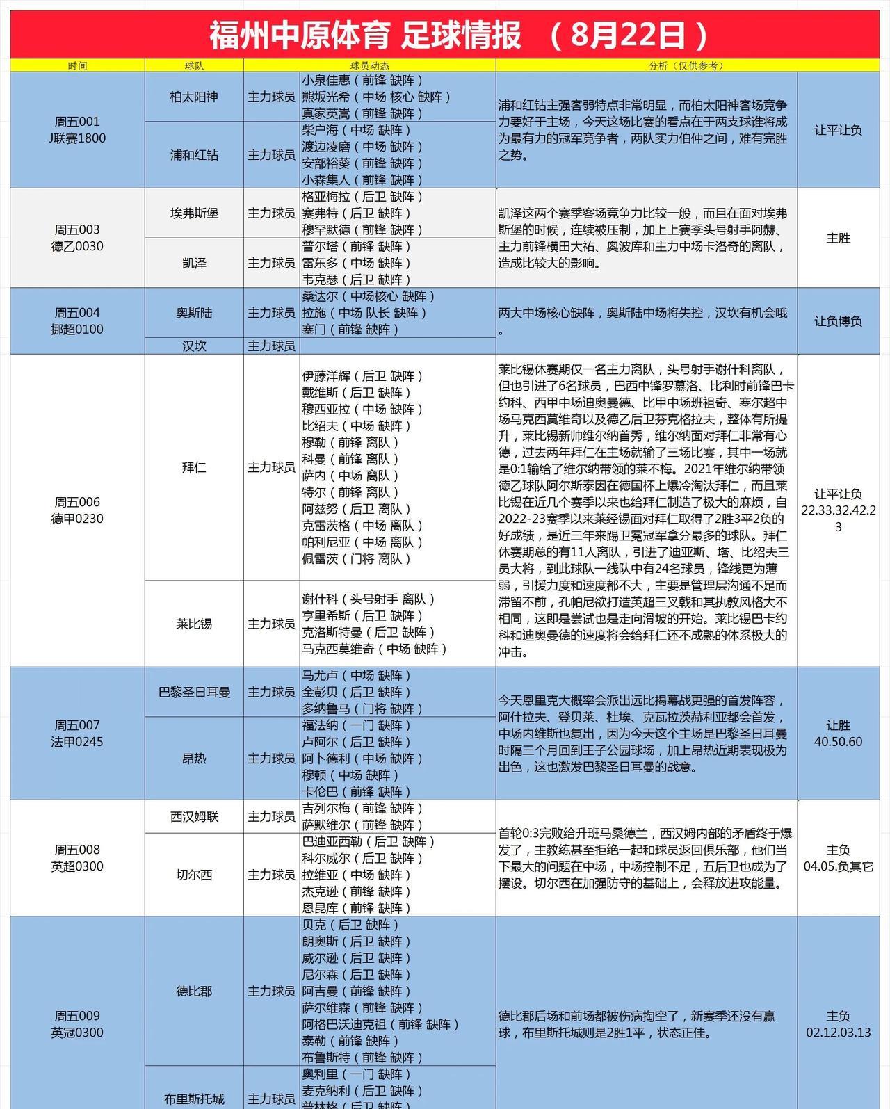 8月22日足球情报
西汉姆联根基动摇，切尔西释放进攻能量，拜仁小胜来势汹汹的莱比