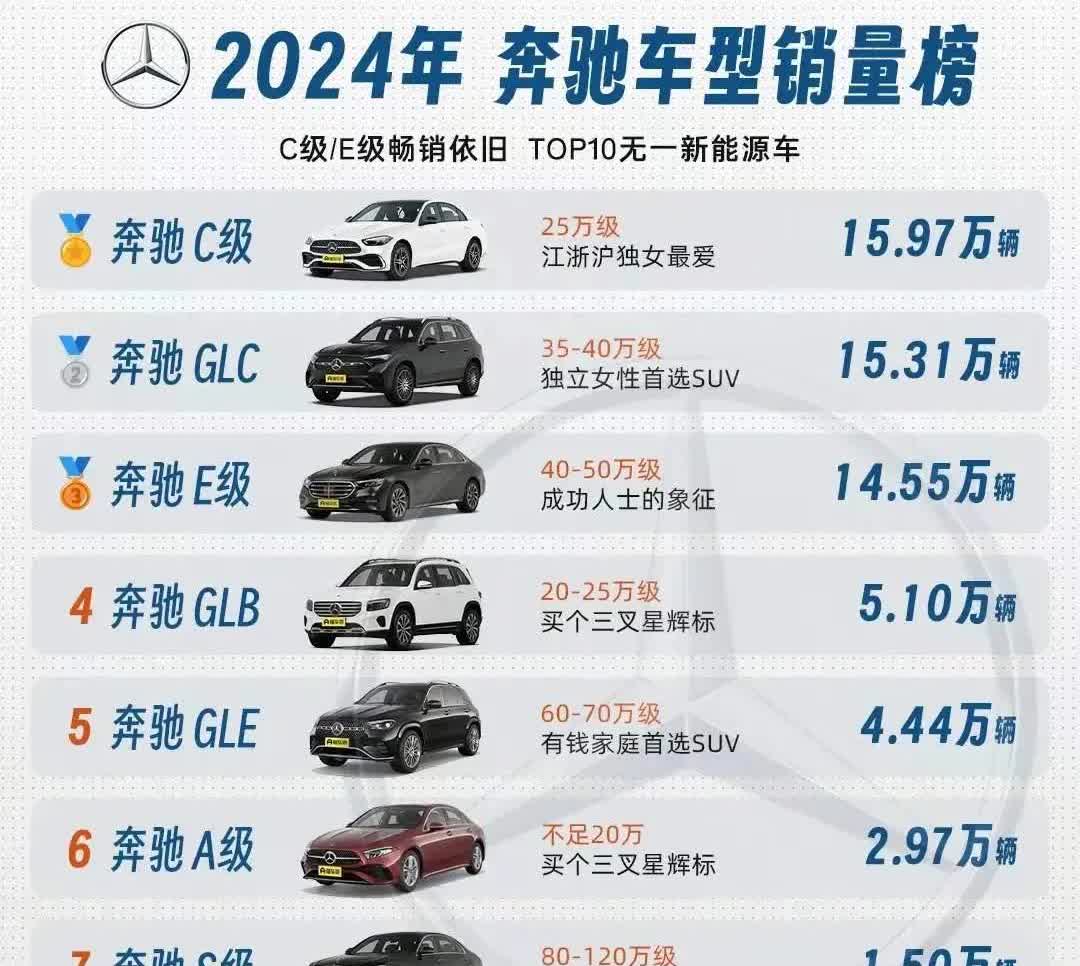 2024年奔驰车型销量榜挺有意思的。
就拿SUV来说，12月的奔驰GLC销量1