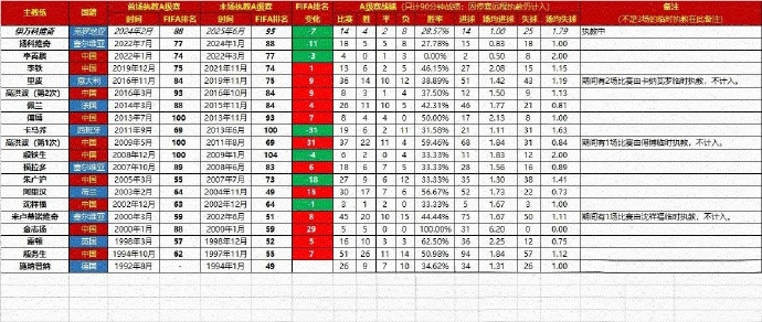 伊万执教期间一共带队踢了14场比赛，赢4输8，两场平局，胜率简直低到离谱。在执教