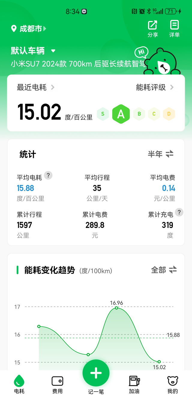 冬天酥妻的电耗和快充
提车快2个月了，刚好跑了1900公里。户外基本5℃左右对于