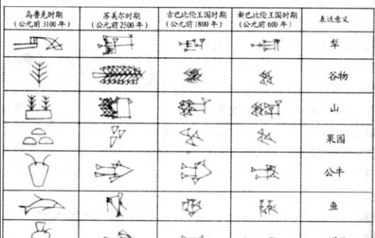 为什么泥板文字会消亡，而甲骨文却会发展壮大，形成不间断的文字链？
泥板文字，也就