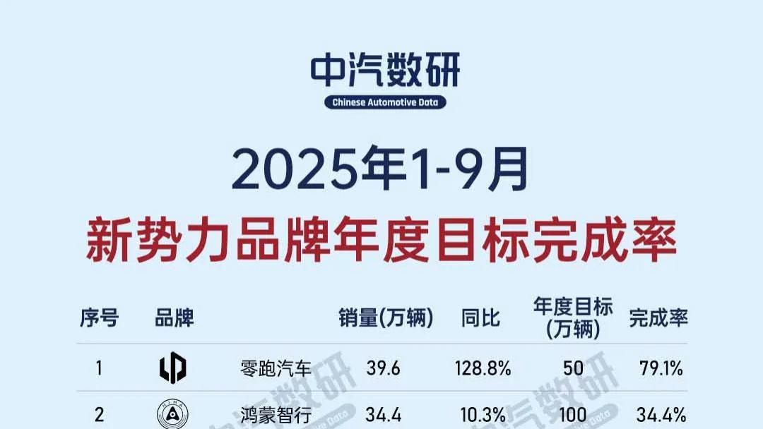 1-9月新势力累计销量及年度目标完成情况：零跑、小鹏、小米、魏牌完成率前四，鸿蒙智行、理想、蔚来掉队